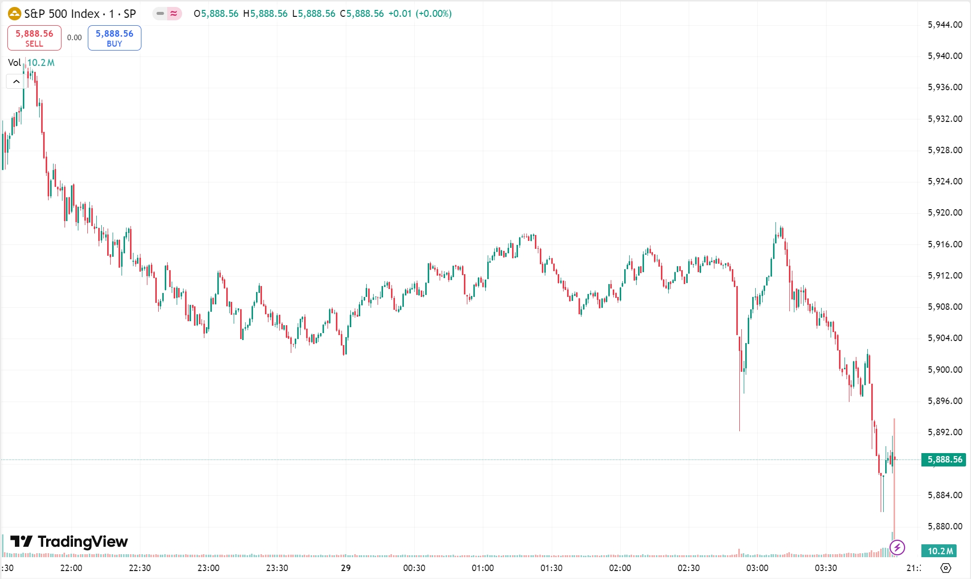 US Stocks Dip; Nvidia Soars 5% After Strong Earnings