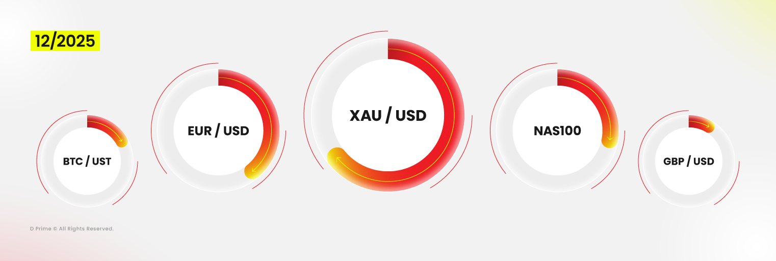 D Prime December 2025 Trading Volume Rebounds