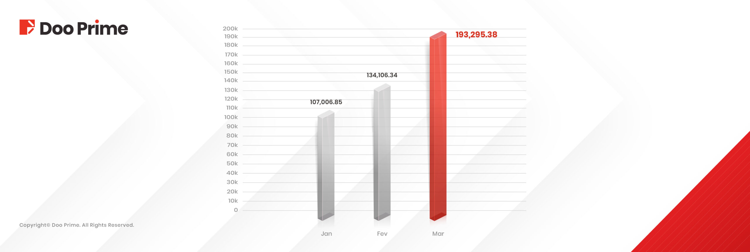 Doo Prime registra crescimento de três dígitos no volume de negociações de março de 2025